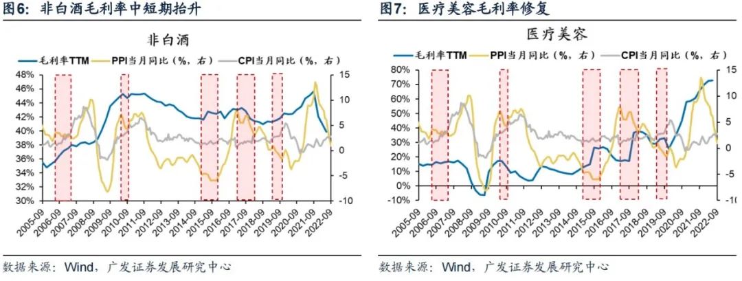 2022-10-26 PPI-CPI收敛：成因、复盘与布局——“此消彼长”系列报告（十二） - 图8