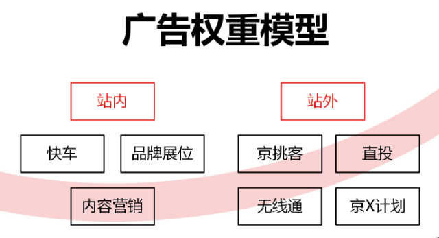 2022年京东搜索增加两大权重模型！你不了解？ - 图3