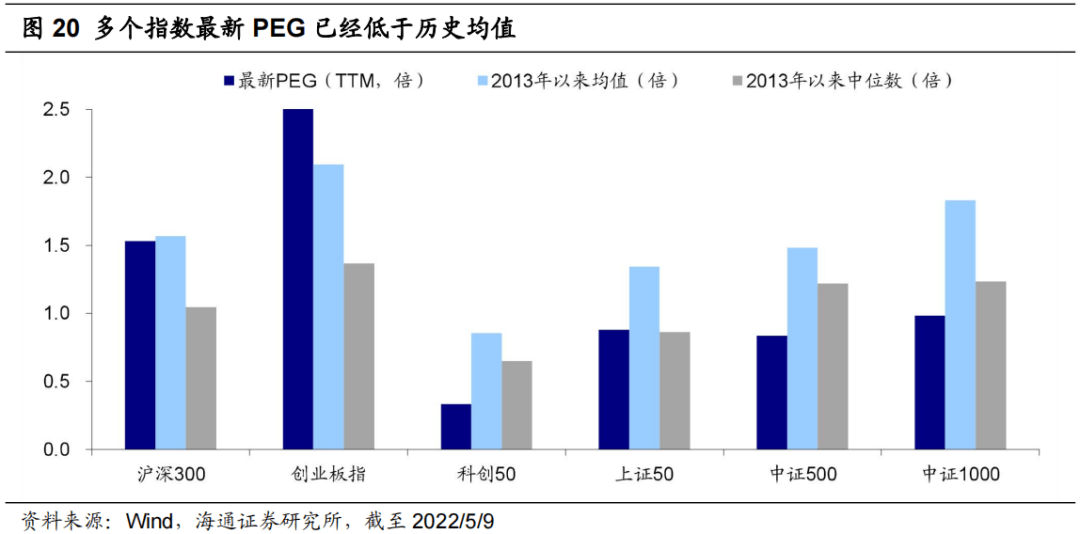 *【海通策略】指数横向比较：科创50性价比高（荀玉根、李影、王正鹤） - 图13