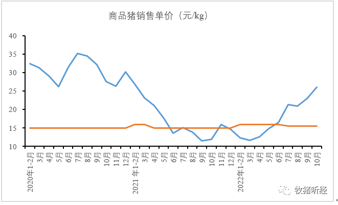 上市猪企10月数据简析 - 图11