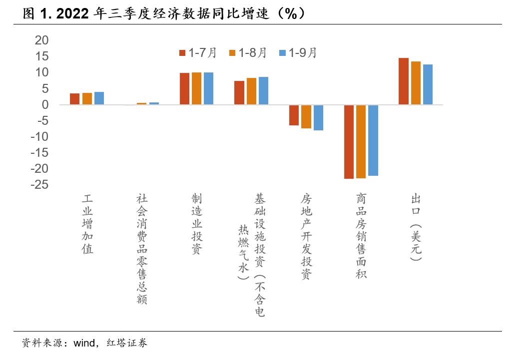 2022-10-24 三季度经济缘何企稳 - 图2