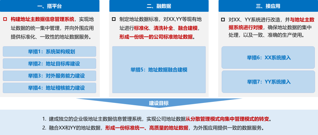 *傅一平：数据质量管理的实践和思考 - 图11