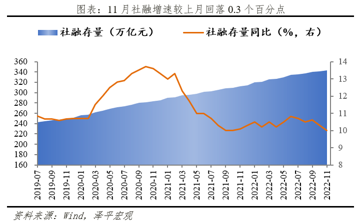 2022-12-12 经济重启，粮草先行——11月金融数据解读 - 图1