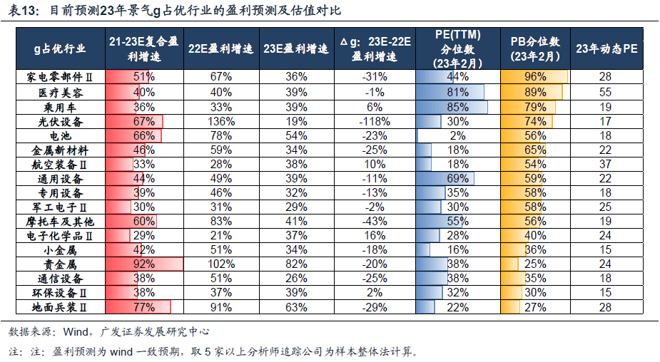 *2023-02-27 戴康：破晓迎春，优选△g—23年春季策略展望 - 图54