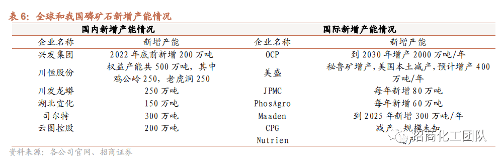 2022-05-05 【招商化工】云天化深度报告：磷化工龙头产业链完备，磷肥价格高景气带动公司业绩持续向好 - 图11