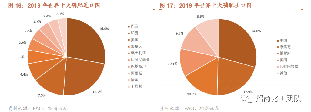 2022-05-05 【招商化工】云天化深度报告：磷化工龙头产业链完备，磷肥价格高景气带动公司业绩持续向好 - 图9