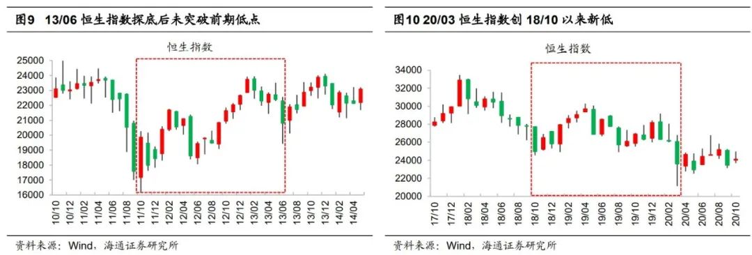 2022-09-25【海通策略】回顾市场曾经的二次探底（荀玉根、郑子勋、余培仪） - 图5