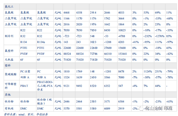 2022-12-19 基础化工行业周报：凛冬将至，原油、天然气价格上涨 - 图14