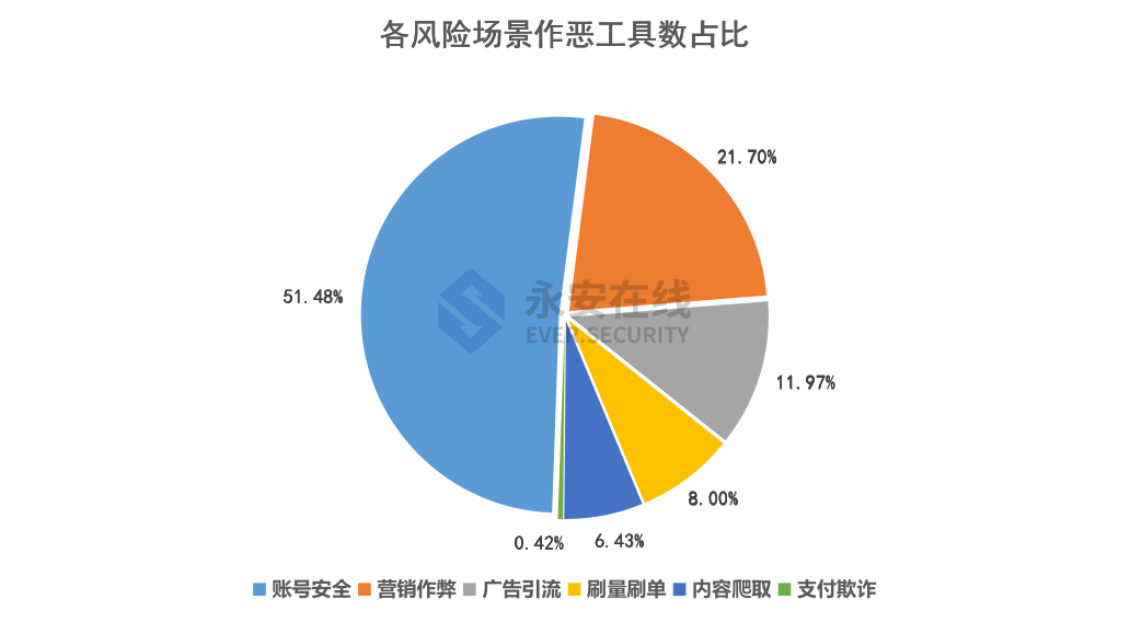 2021年黑灰产行业研究及趋势洞察报告 - 图7