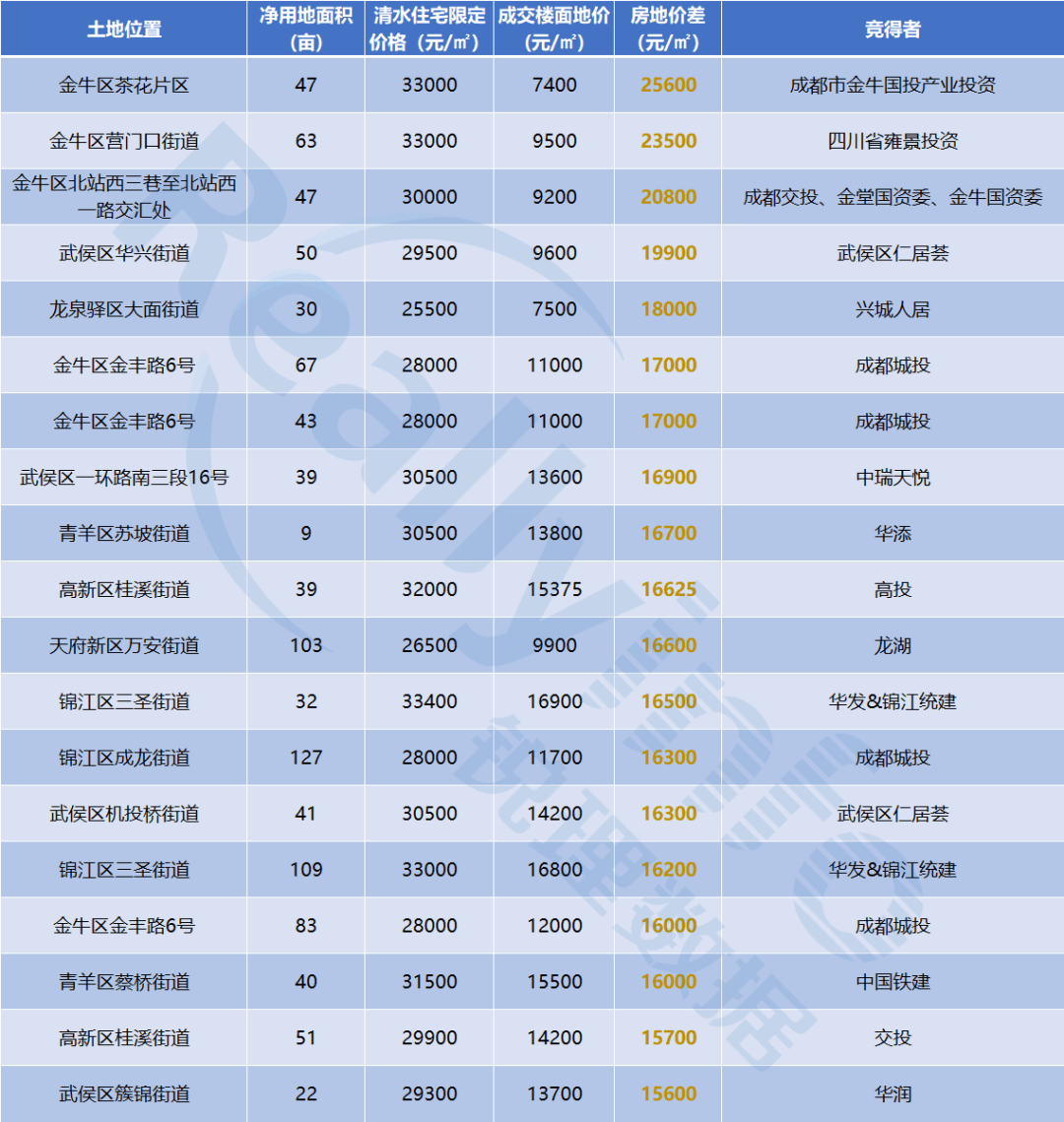 年度回顾②|成都住宅限价≥30000元/㎡地块由0增至21宗 - 图5