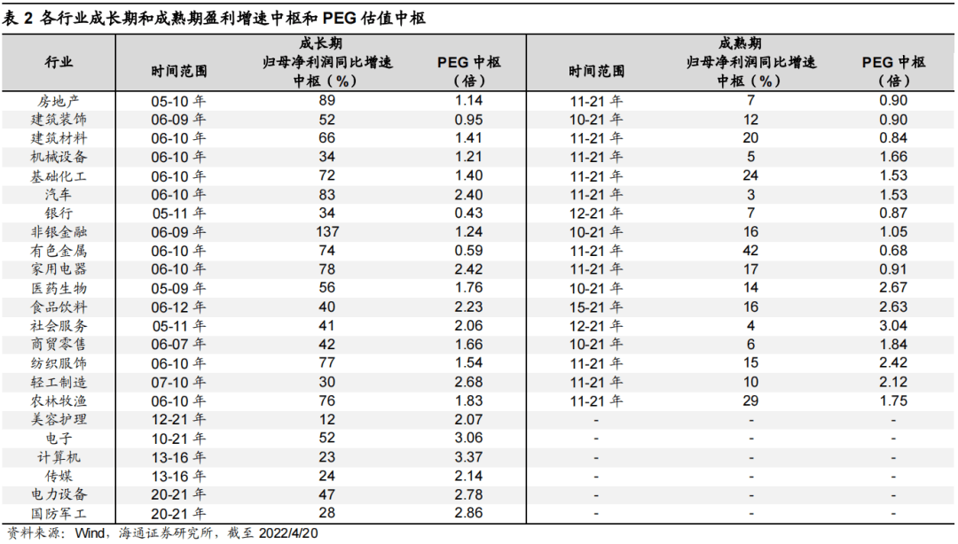 *【海通策略】不同行业PEG对比分析（荀玉根、李影、王正鹤） - 图5