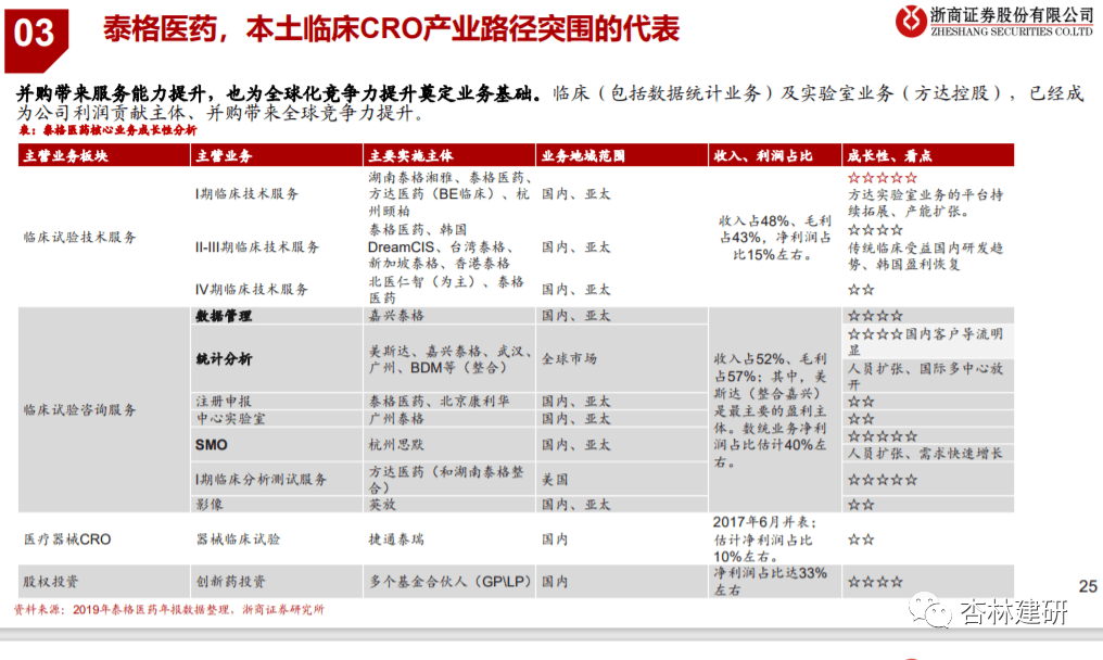 2020-09-29 泰格的故事：从中国强到全球大——泰格医药推荐逻辑 - 图15