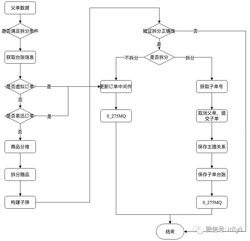 京东后台：订单履约系统设计（上） - 图5