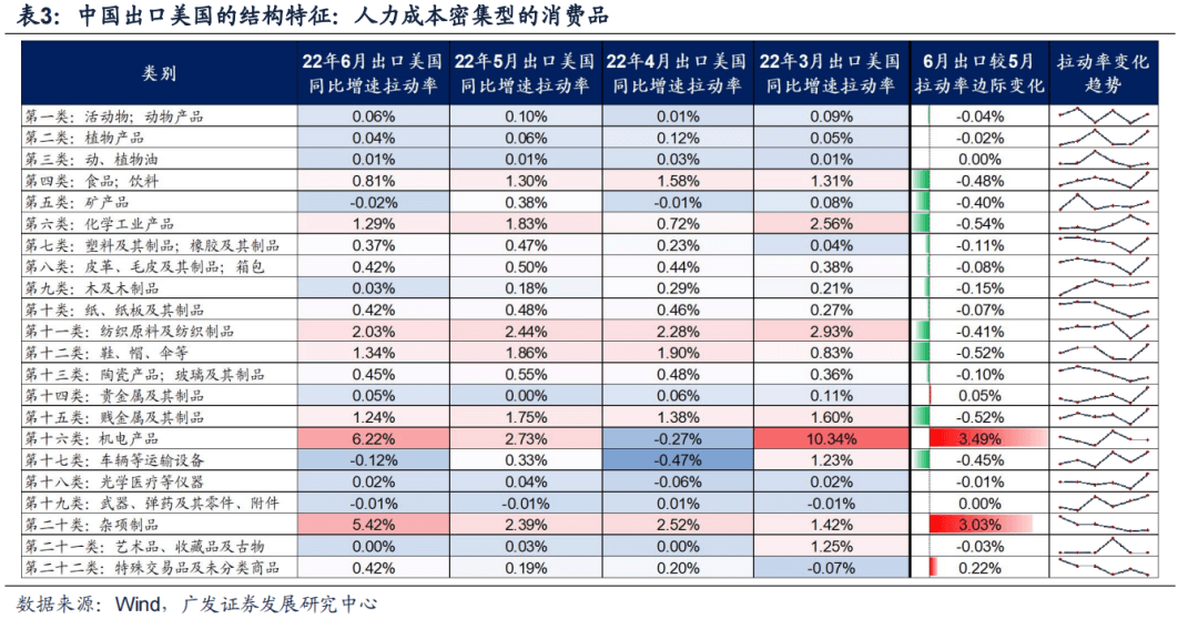 2022-08-10 【广发策略戴康团队】中国“出口链”优势的3个维度——“中国优势”系列报告（二） - 图10