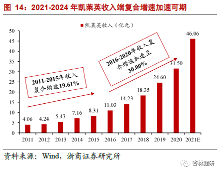 *2022-02-28 CXO：高频投融资数据背后密码 - 图18