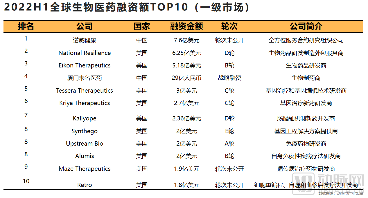 2022H1全球生物医药投融资数据：资本寒冬之下，钱都去了哪？ - 图6