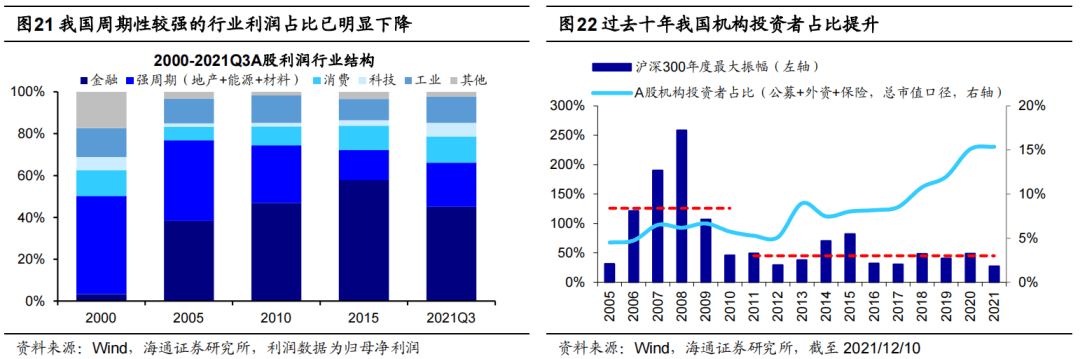 *【海通策略】曲则全，枉则直——2022年中国资本市场展望 - 图11