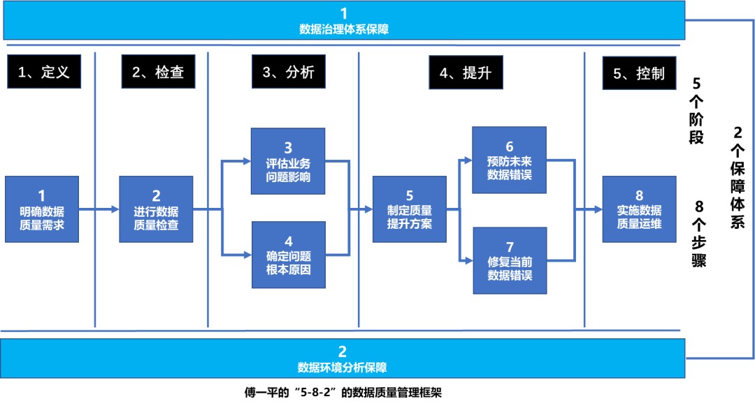 *傅一平：数据质量管理的实践和思考 - 图1