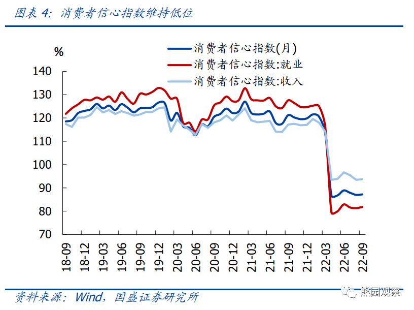 2022-11-15 10月经济再度探底，能否反转回升？ - 图4