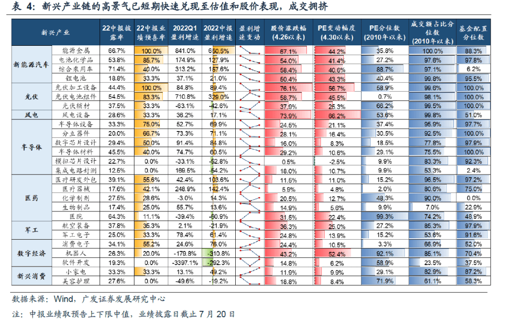 2022-07-21 【广发策略】基金Q2配置——“制造优势”再深耕，“消费优势”新扩散 - 图18