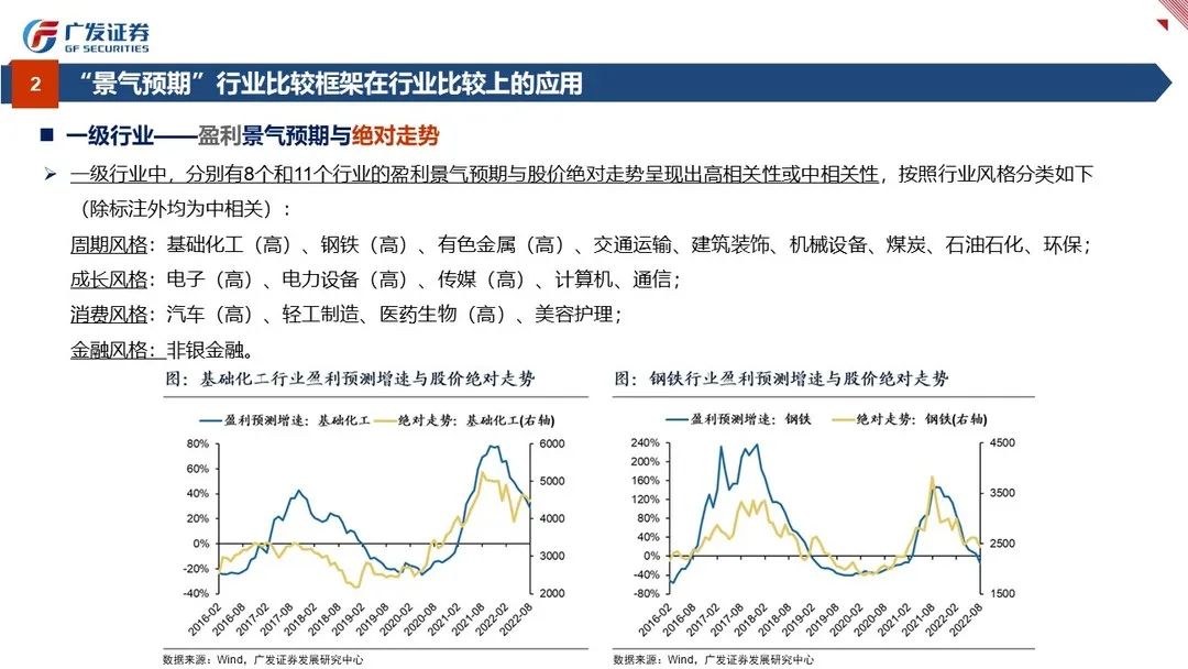 行业比较：景气与预期——“授人以渔”方法论PPT（四） - 图13