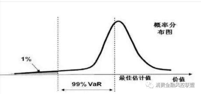 什么是EL（预期损失）和 VaR（极端损失）？ - 图1