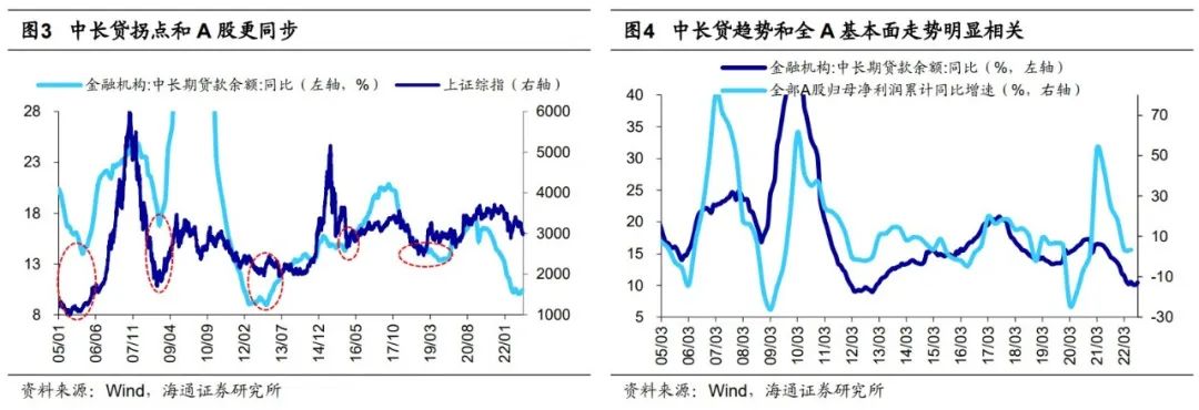 【海通策略】信贷数据对A股的积极意义（荀玉根、郑子勋、余培仪） - 图2