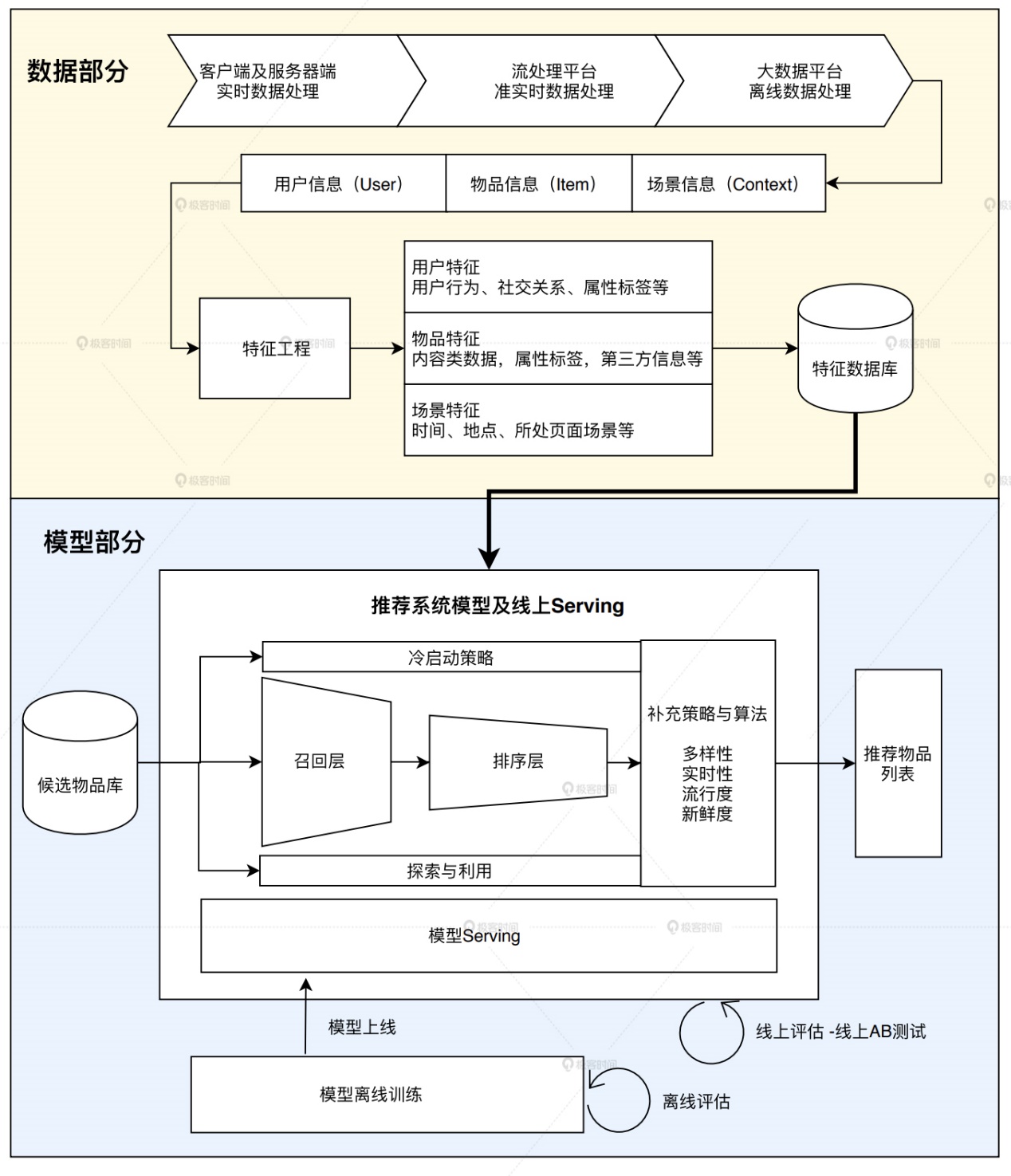 *20201129 深度学习推荐系统_王喆 学习笔记 - 图2