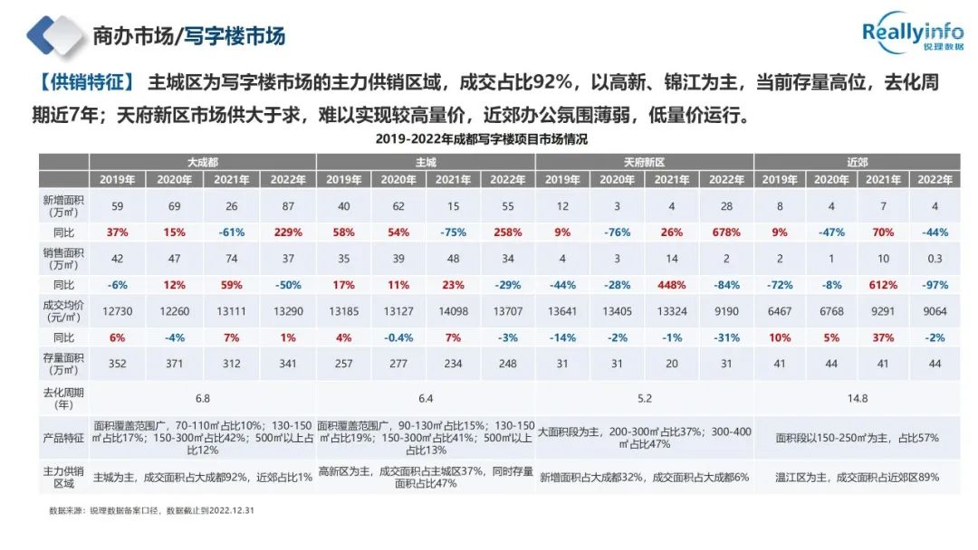 2022年成都房地产市场简报已上线 - 图56