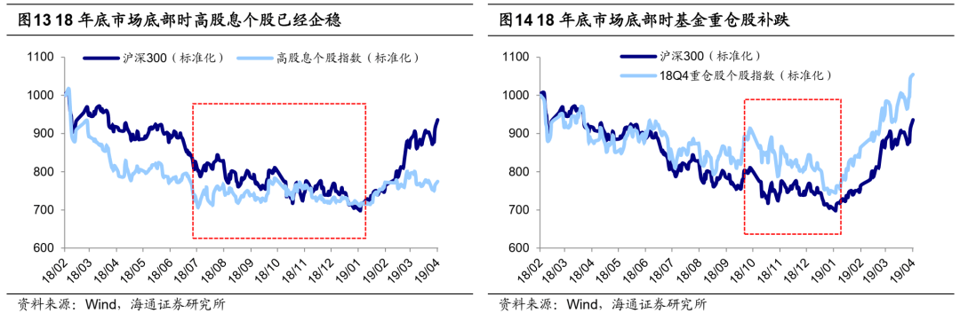 【海通策略】借鉴历史看板块见底顺序（荀玉根、吴信坤、杨锦） - 图10