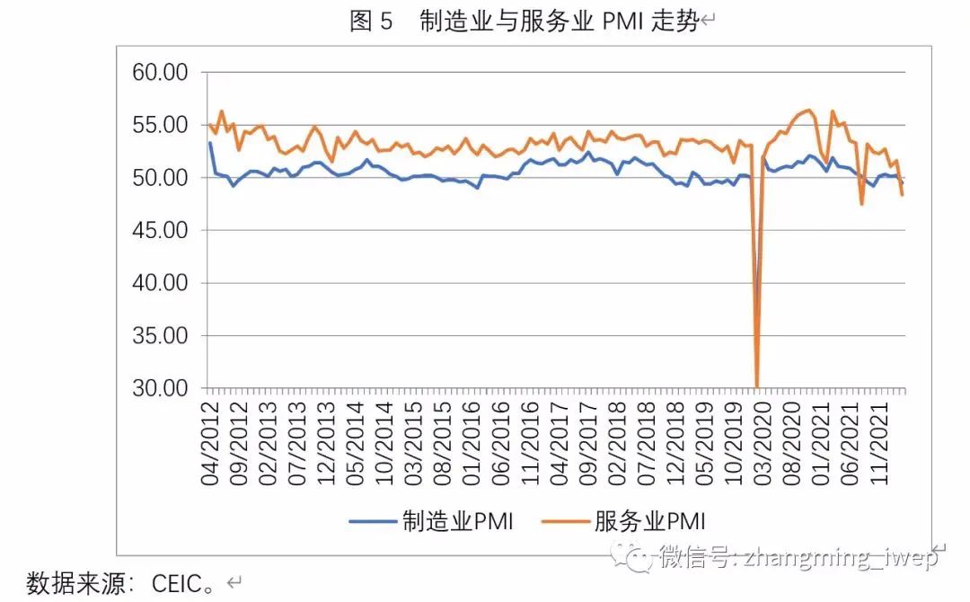 张明：警惕3月份数据下滑，宏观政策应尽快放松 - 图5