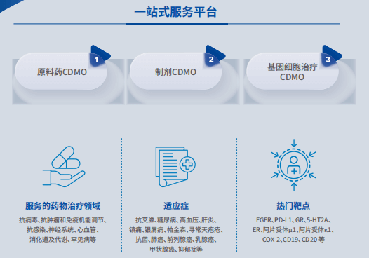 博腾股份：基因细胞治疗CDMO近况 - 图1