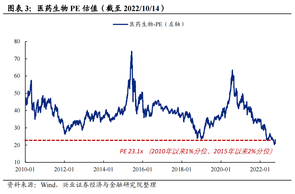 20221019 【兴证策略】“信军医”：有望成为成长新战场 - 图3