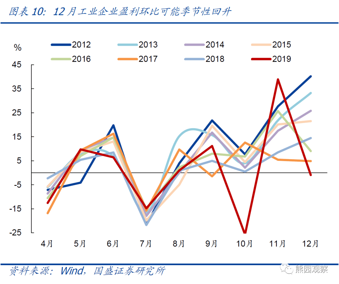 2022-12-27 2023年哪些行业盈利更好？ - 图12