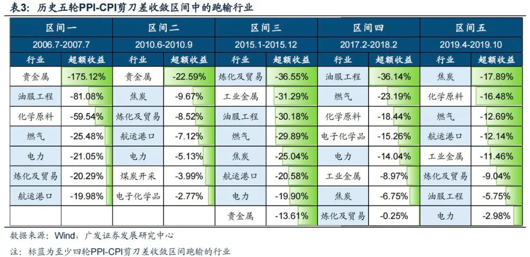 2022-10-26 PPI-CPI收敛：成因、复盘与布局——“此消彼长”系列报告（十二） - 图11