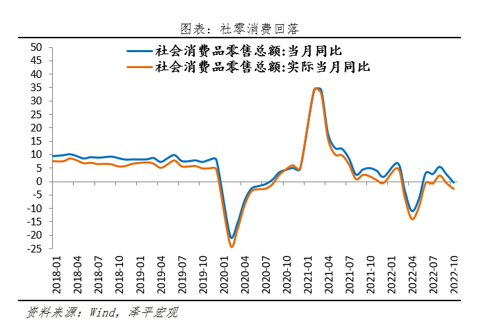 2022-11-16 否极泰来，事情正在起变化——全面解读10月经济金融数据 - 图5