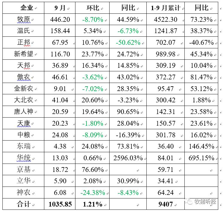 上市猪企9月数据简析 - 图1