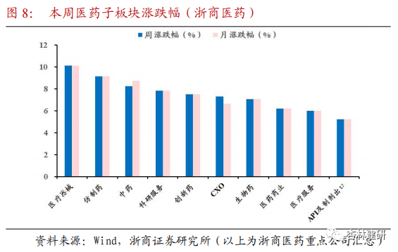 【浙商医药|孙建】周报：政策边际改善，医药估值修复 - 图12