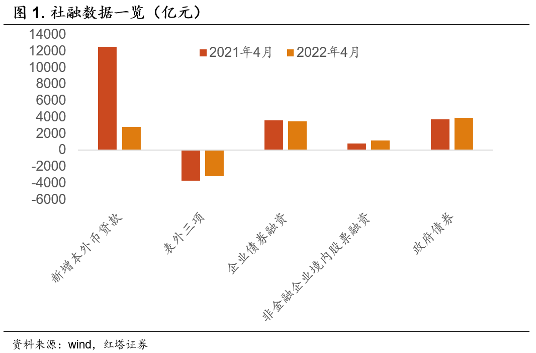 4月社融缘何低于预期 - 图1