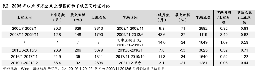 【海通策略】借鉴历史看板块见底顺序（荀玉根、吴信坤、杨锦） - 图3