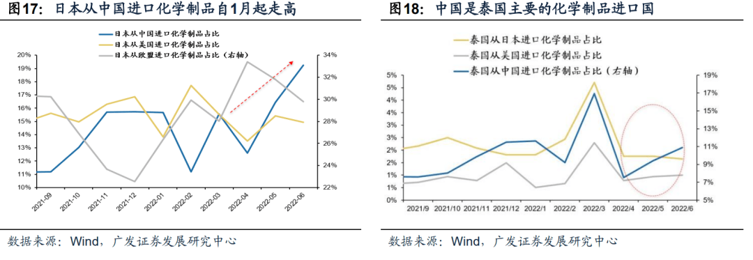 2022-08-10 【广发策略戴康团队】中国“出口链”优势的3个维度——“中国优势”系列报告（二） - 图20