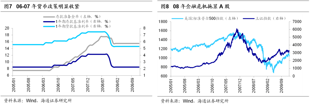 2022-07-28 【海通策略】周期盛行——牛熊复盘之05-08年（荀玉根、郑子勋、余培仪） - 图4