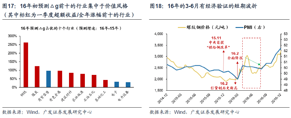 2023-01-25 23年买景气g，还是买环比△g？（首发于23.1.19） - 图17