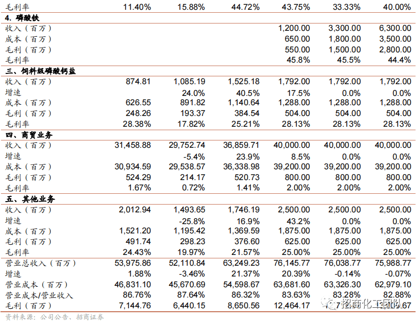 2022-05-05 【招商化工】云天化深度报告：磷化工龙头产业链完备，磷肥价格高景气带动公司业绩持续向好 - 图17