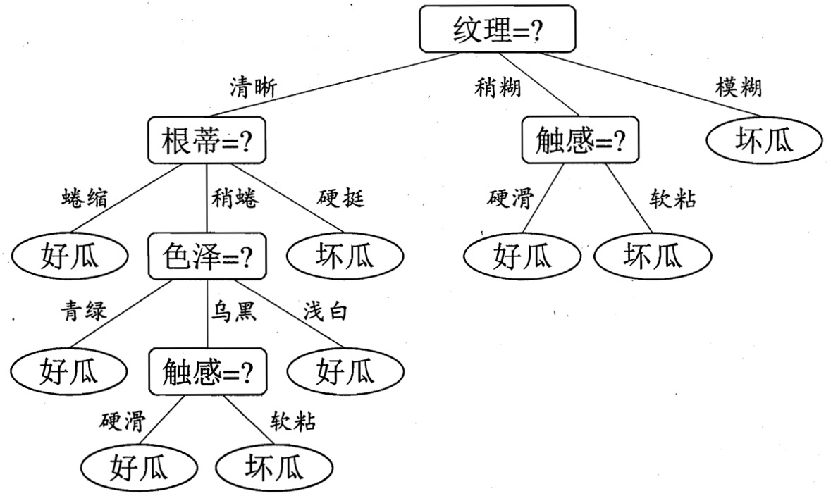 #决策树总结# - 图2