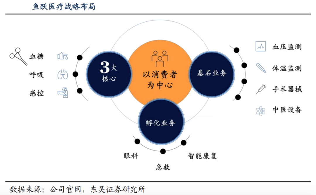 鱼跃医疗 - 图1