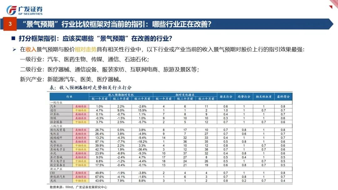 行业比较：景气与预期——“授人以渔”方法论PPT（四） - 图28