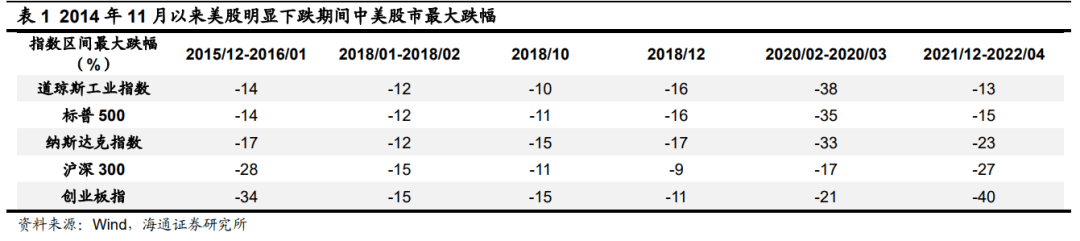 【海通策略】A股与美股的逆向（荀玉根、郑子勋、余培仪） - 图2