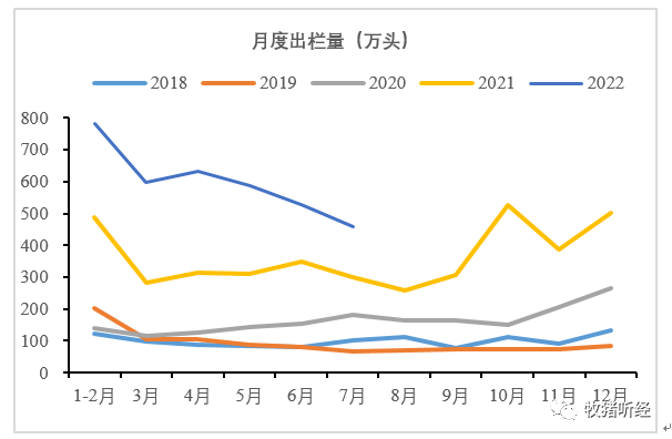 部分上市公司7月生猪销售数据简析 - 图1