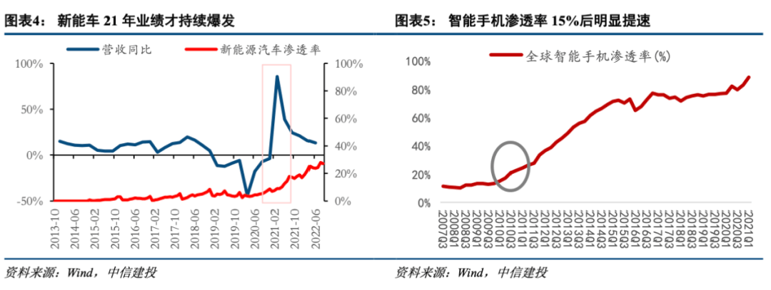 * 2022-10-26 中信建投陈果：低渗透率赛道爆发条件与2023年展望 - 图5